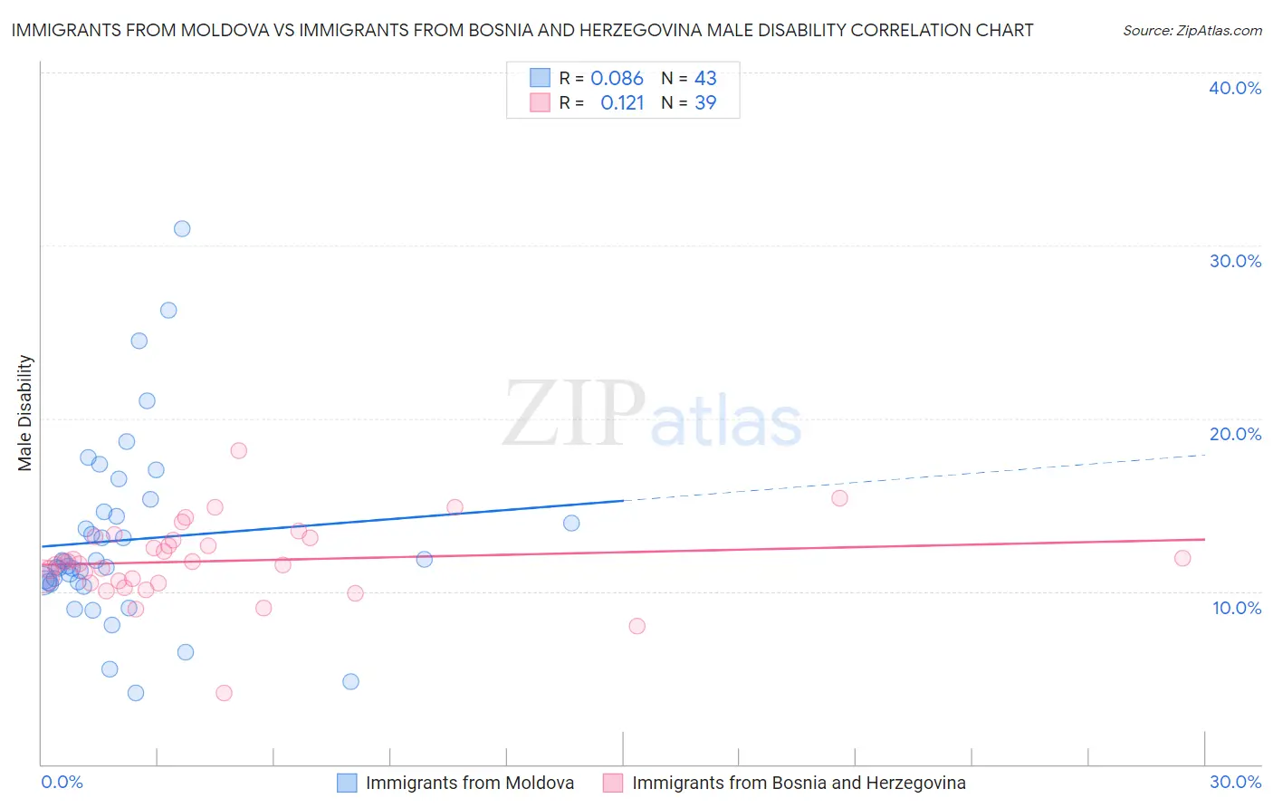 Immigrants from Moldova vs Immigrants from Bosnia and Herzegovina Male Disability