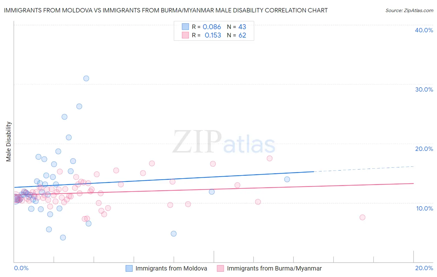Immigrants from Moldova vs Immigrants from Burma/Myanmar Male Disability
