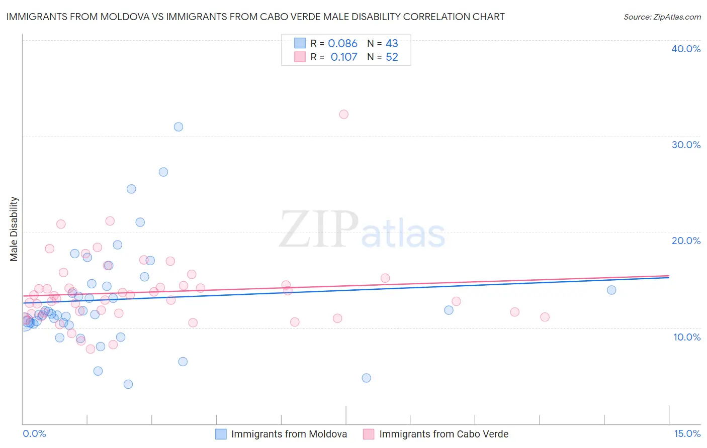 Immigrants from Moldova vs Immigrants from Cabo Verde Male Disability