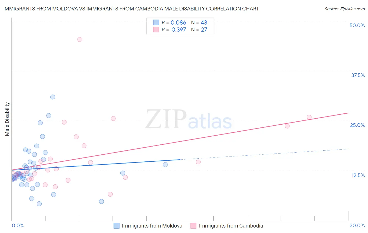 Immigrants from Moldova vs Immigrants from Cambodia Male Disability
