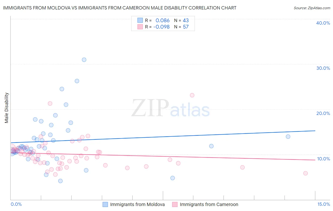 Immigrants from Moldova vs Immigrants from Cameroon Male Disability