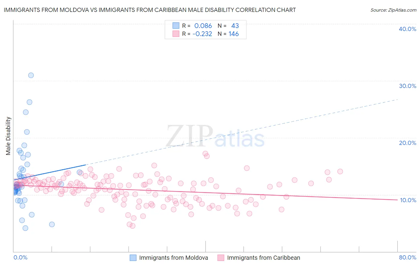 Immigrants from Moldova vs Immigrants from Caribbean Male Disability