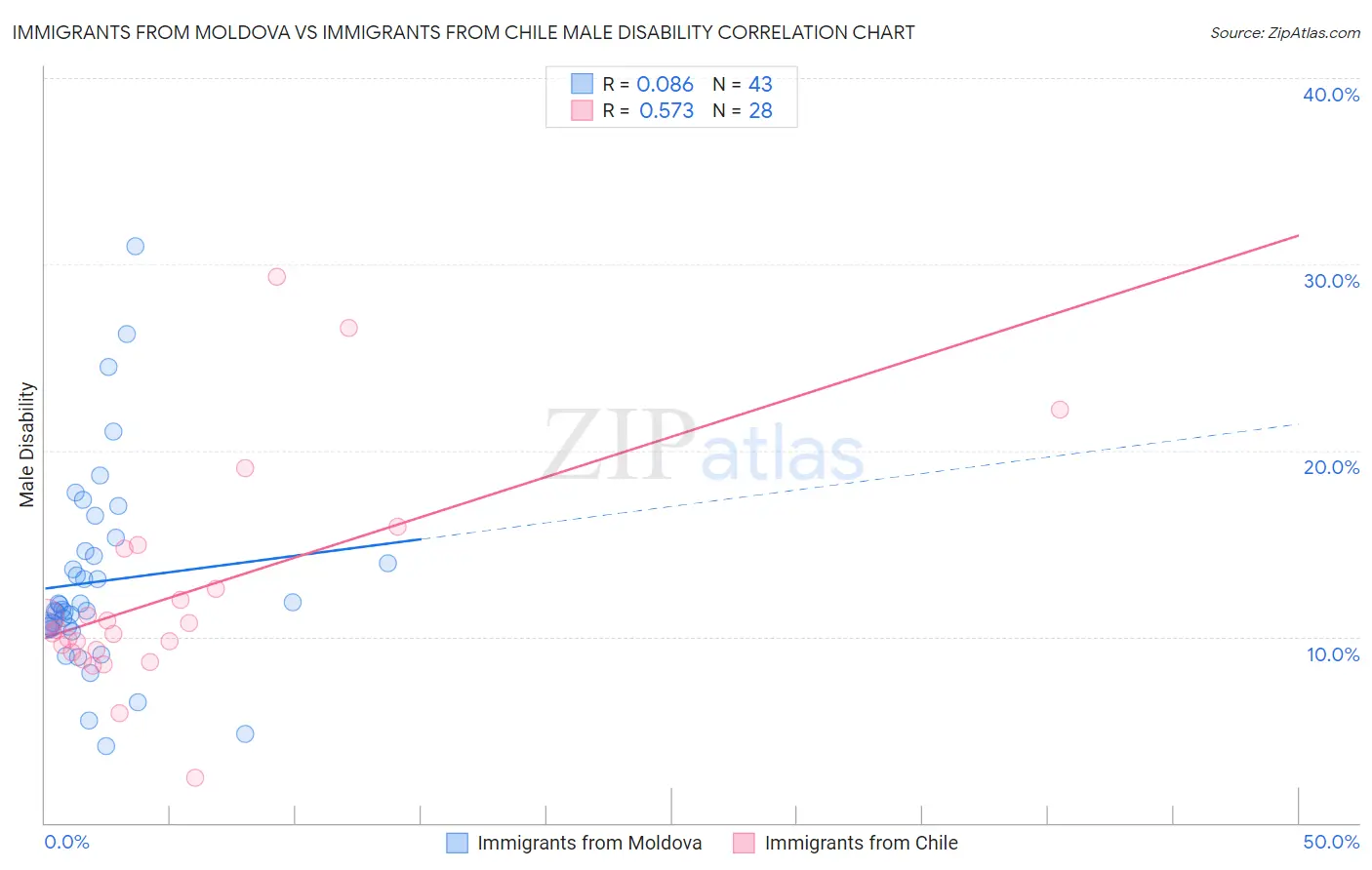 Immigrants from Moldova vs Immigrants from Chile Male Disability