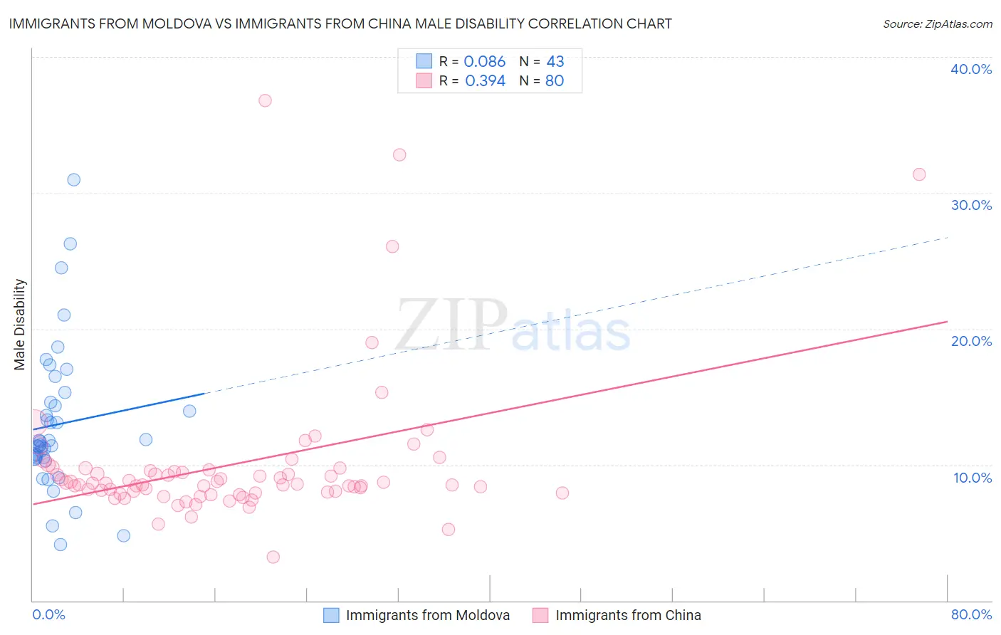 Immigrants from Moldova vs Immigrants from China Male Disability