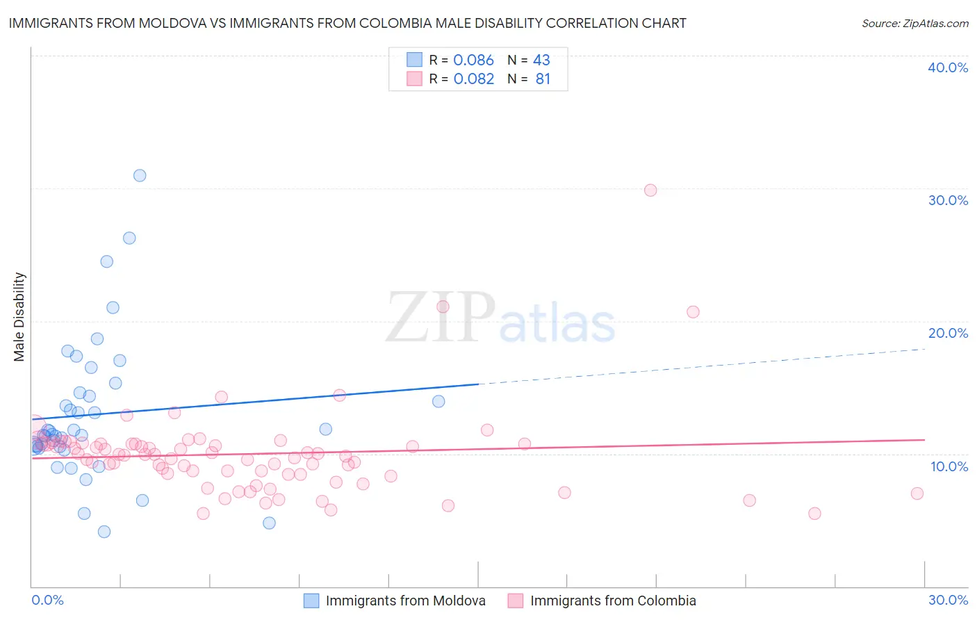 Immigrants from Moldova vs Immigrants from Colombia Male Disability