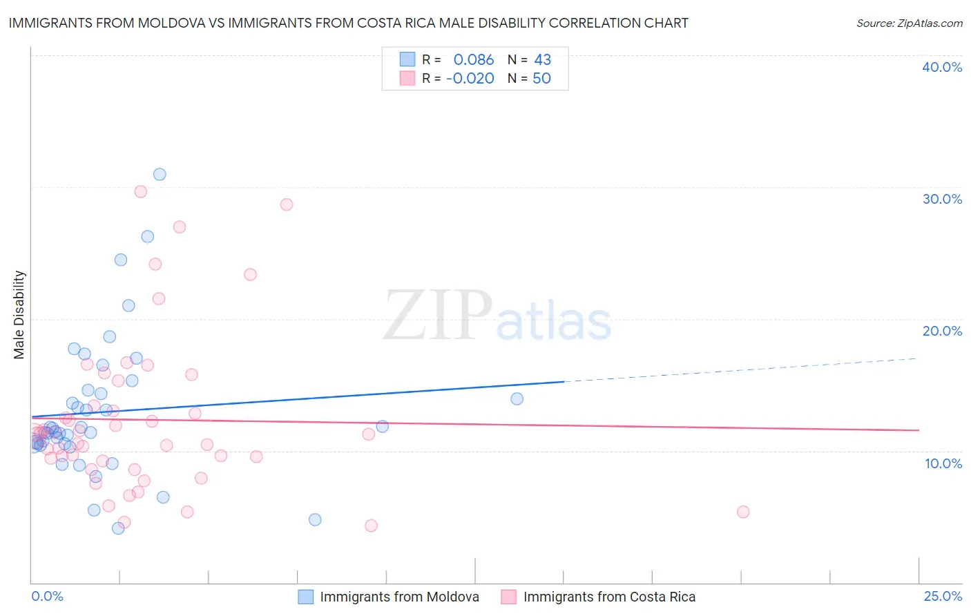 Immigrants from Moldova vs Immigrants from Costa Rica Male Disability