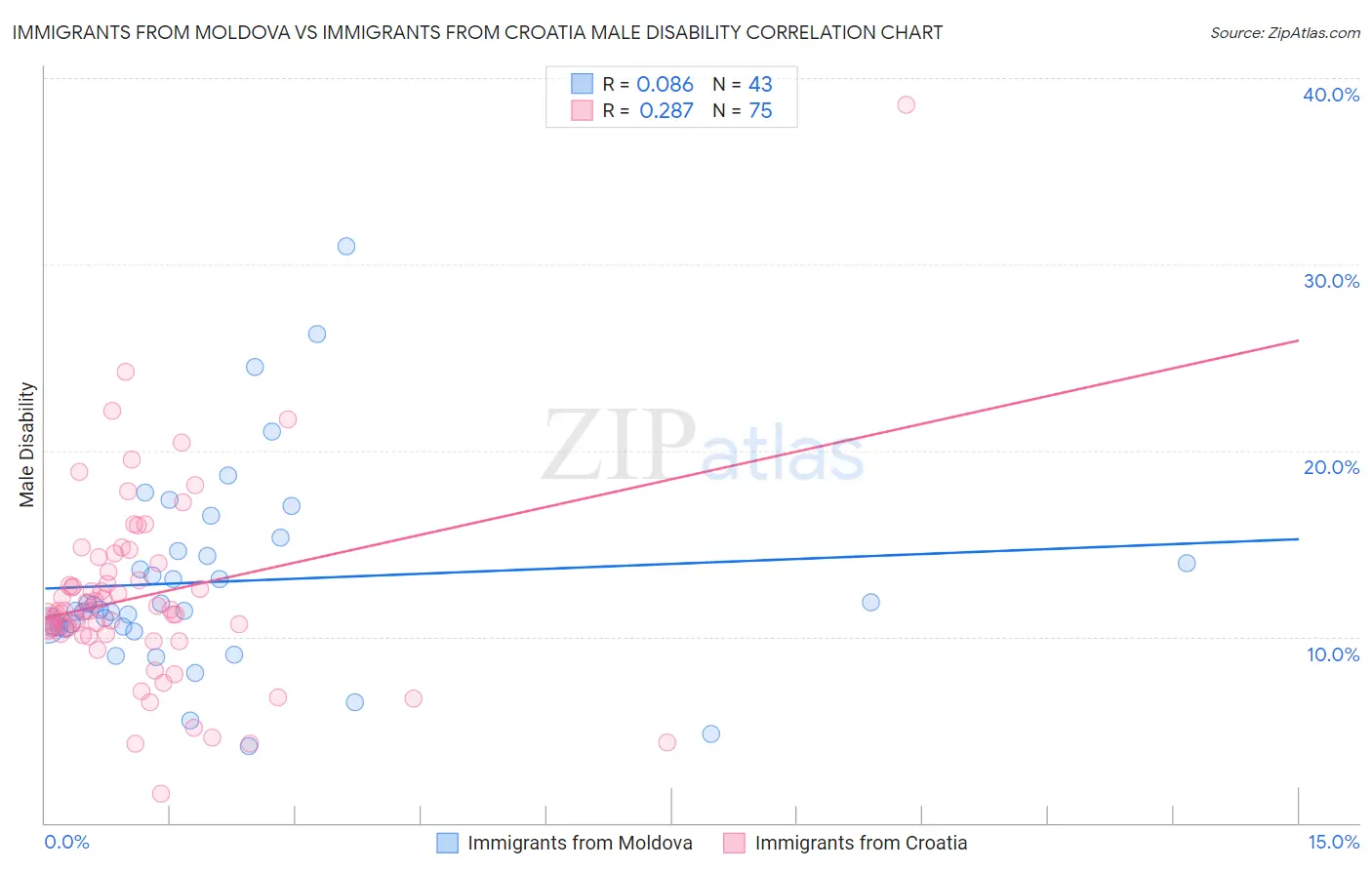 Immigrants from Moldova vs Immigrants from Croatia Male Disability
