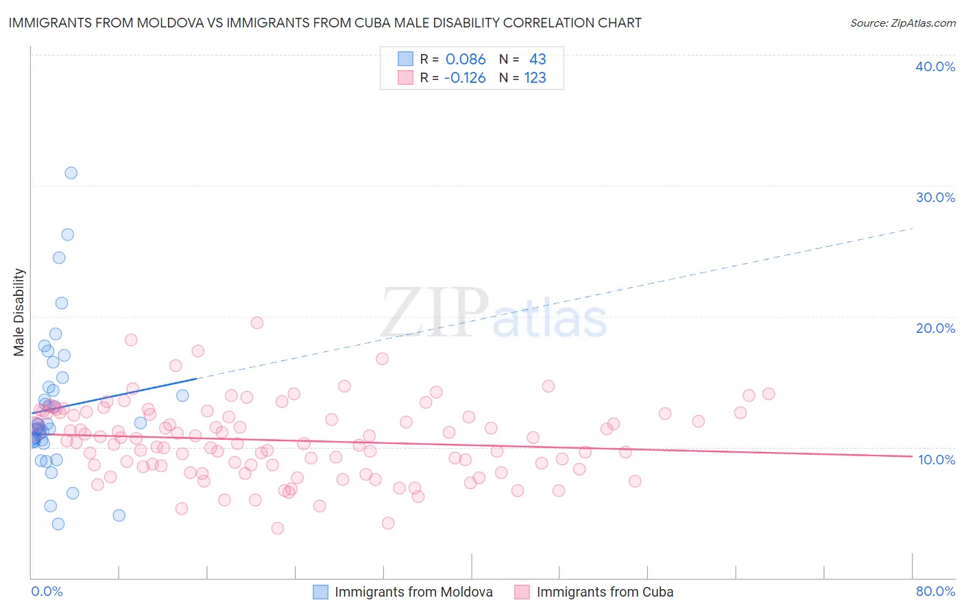 Immigrants from Moldova vs Immigrants from Cuba Male Disability