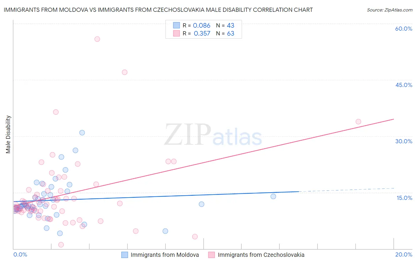 Immigrants from Moldova vs Immigrants from Czechoslovakia Male Disability