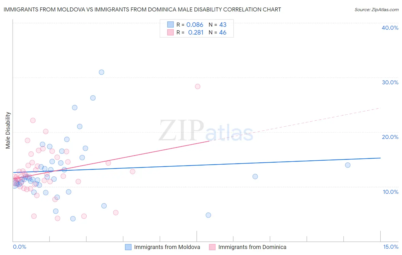 Immigrants from Moldova vs Immigrants from Dominica Male Disability