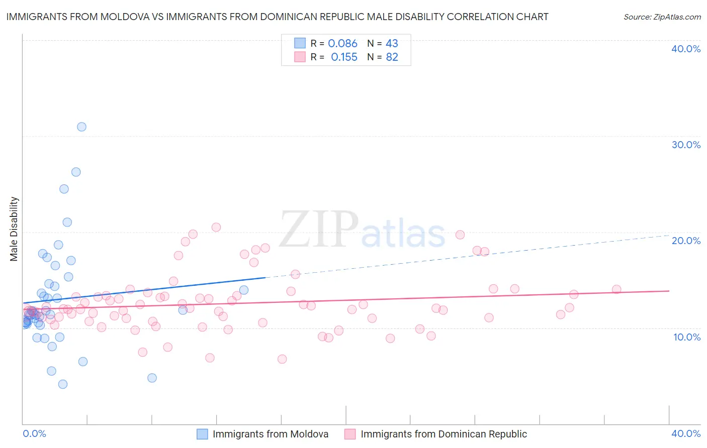 Immigrants from Moldova vs Immigrants from Dominican Republic Male Disability