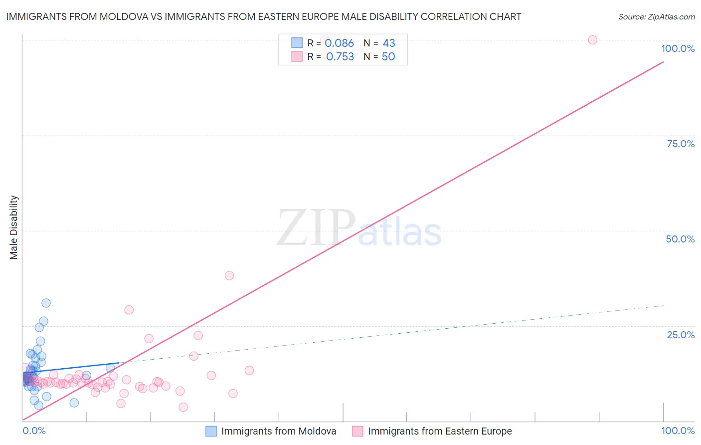 Immigrants from Moldova vs Immigrants from Eastern Europe Male Disability