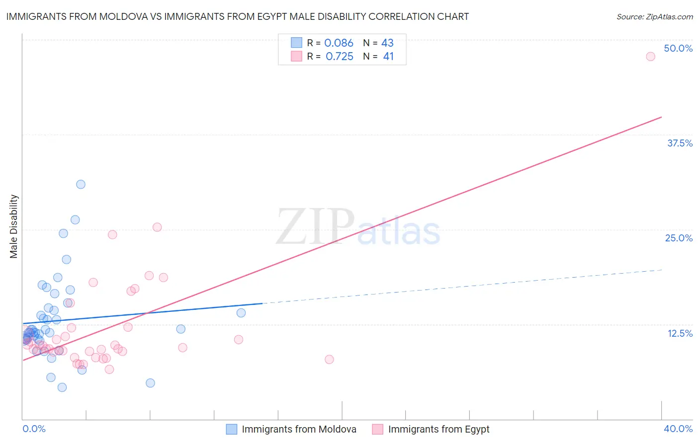 Immigrants from Moldova vs Immigrants from Egypt Male Disability