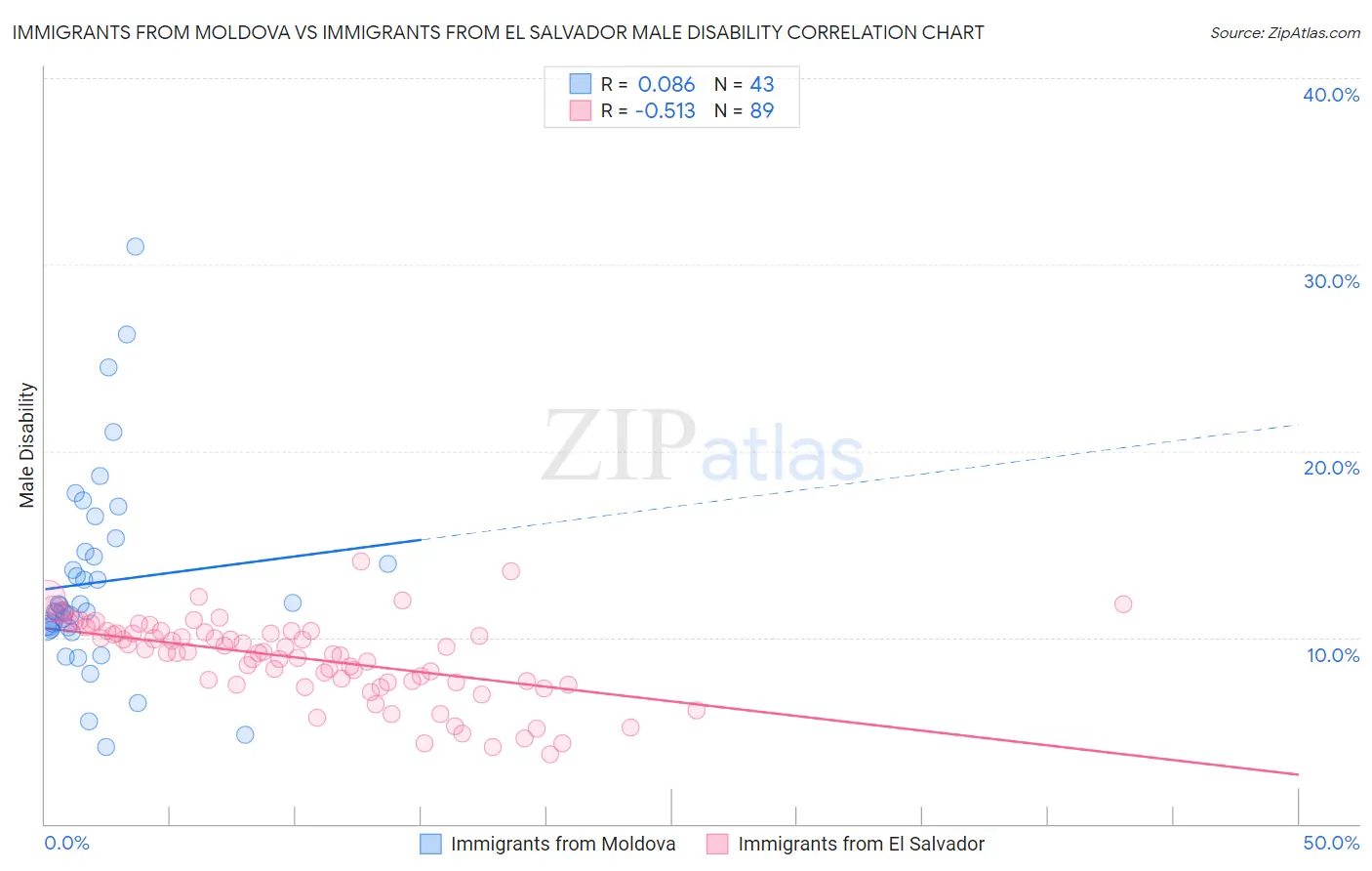 Immigrants from Moldova vs Immigrants from El Salvador Male Disability
