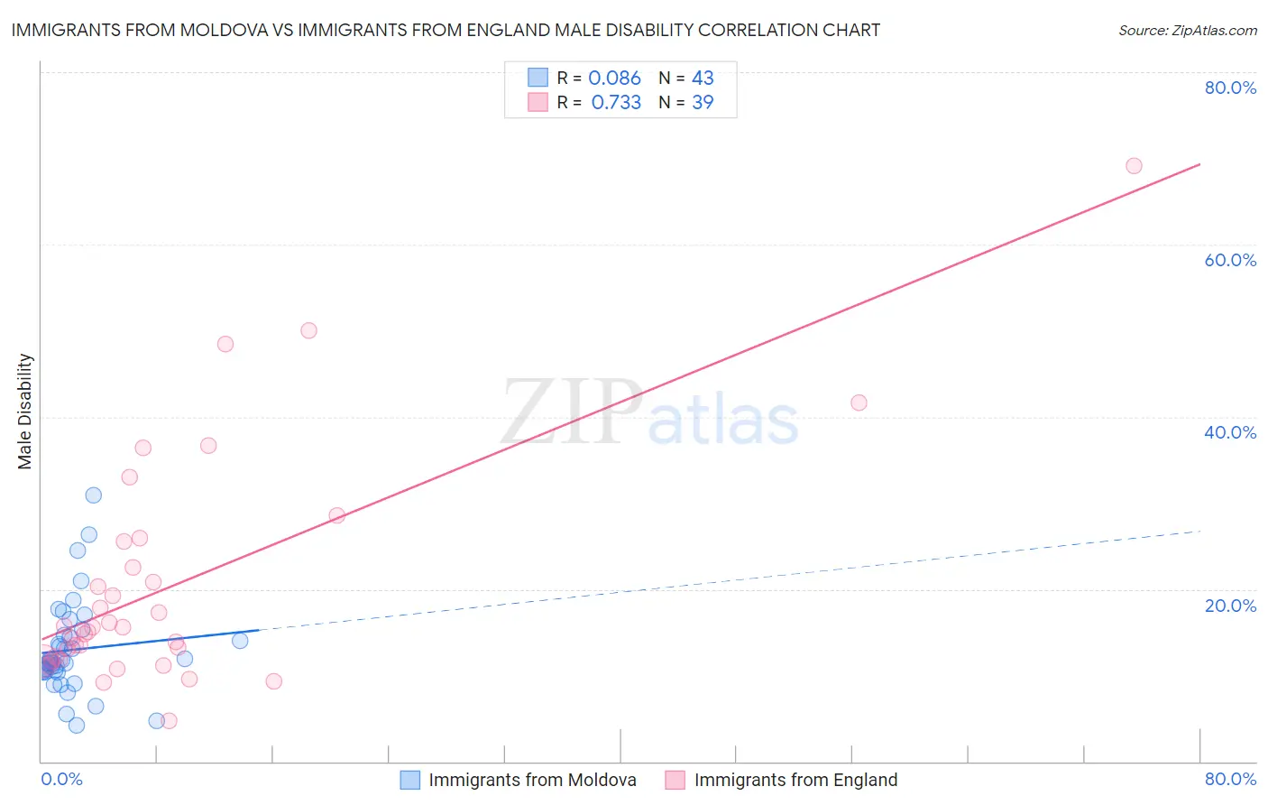 Immigrants from Moldova vs Immigrants from England Male Disability