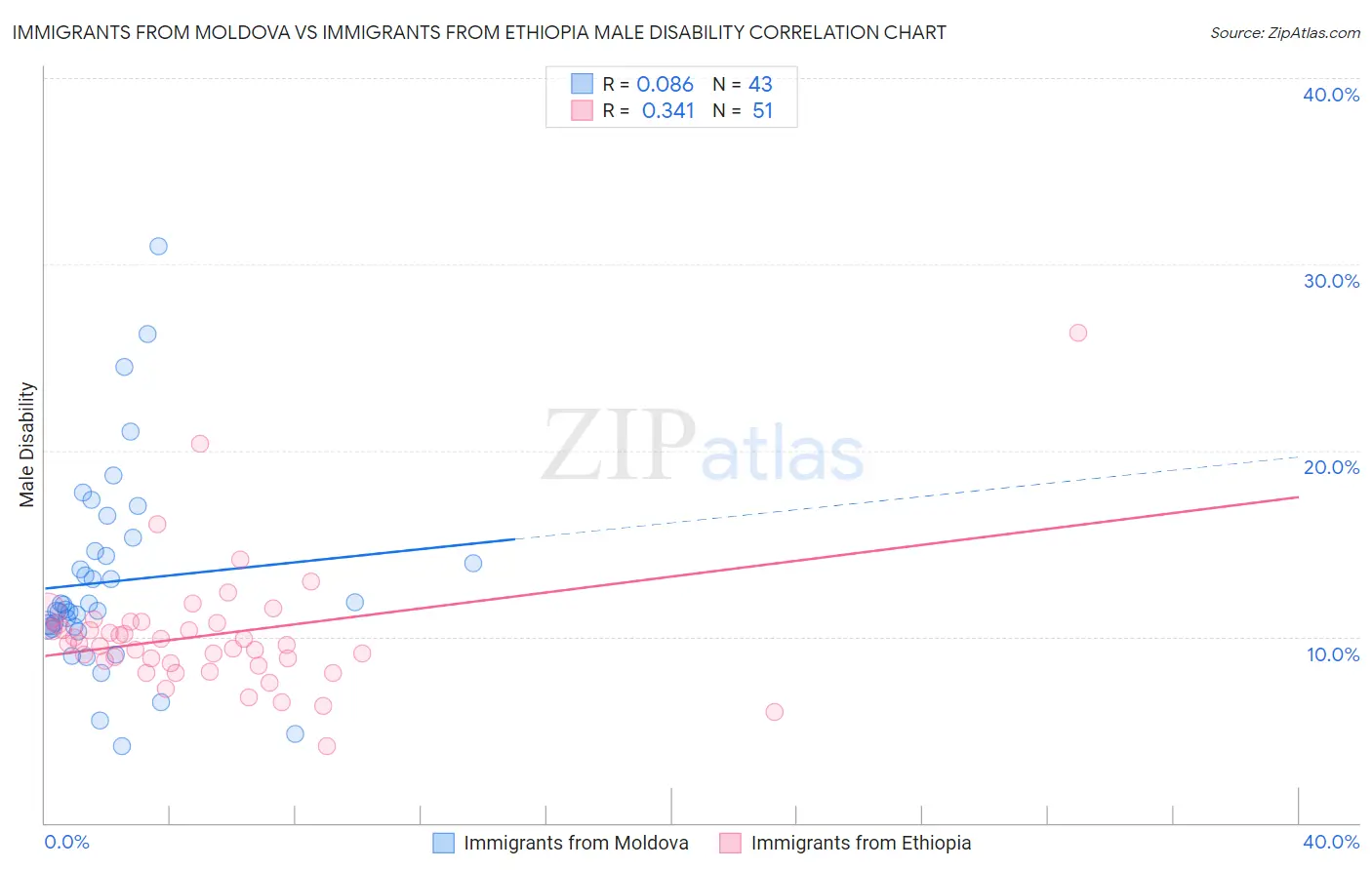 Immigrants from Moldova vs Immigrants from Ethiopia Male Disability