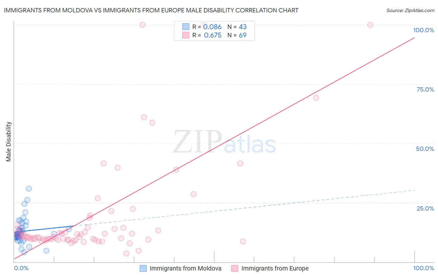 Immigrants from Moldova vs Immigrants from Europe Male Disability