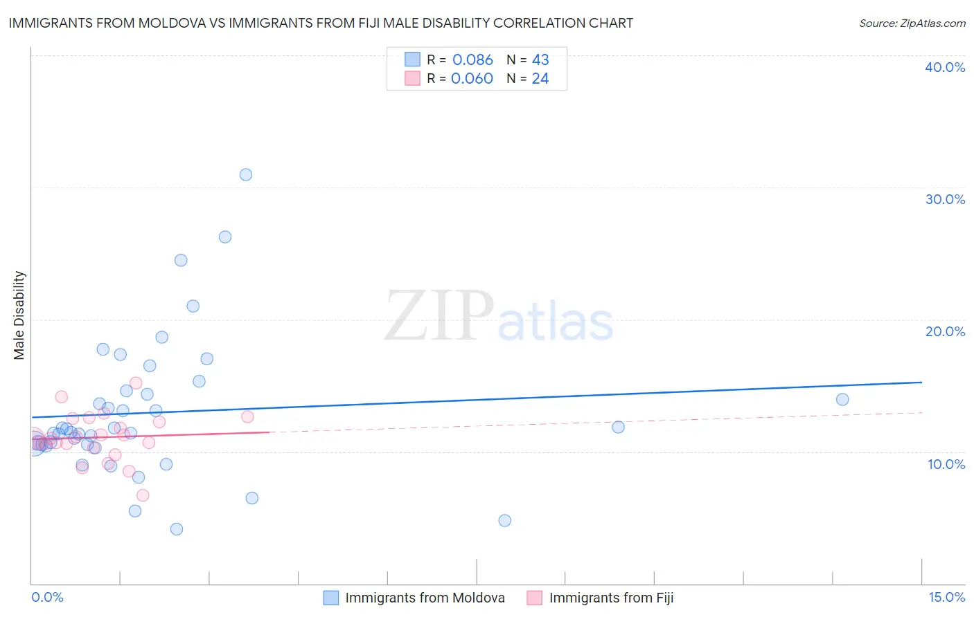 Immigrants from Moldova vs Immigrants from Fiji Male Disability