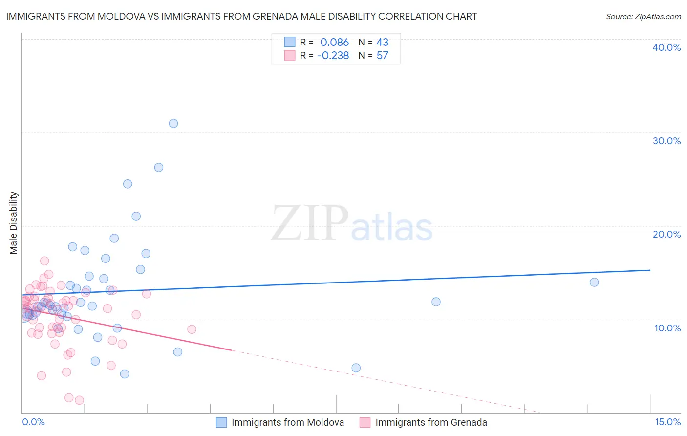 Immigrants from Moldova vs Immigrants from Grenada Male Disability