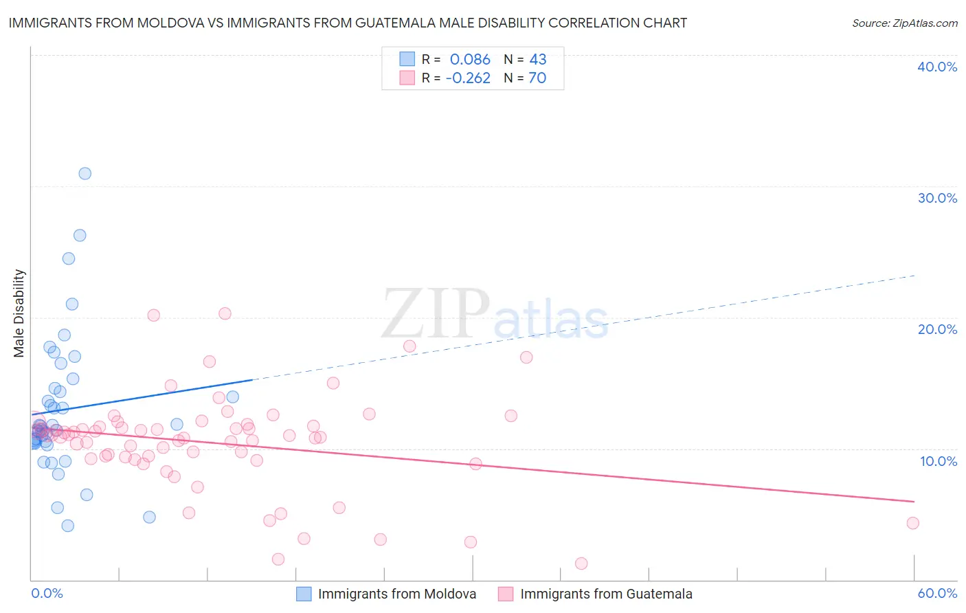 Immigrants from Moldova vs Immigrants from Guatemala Male Disability