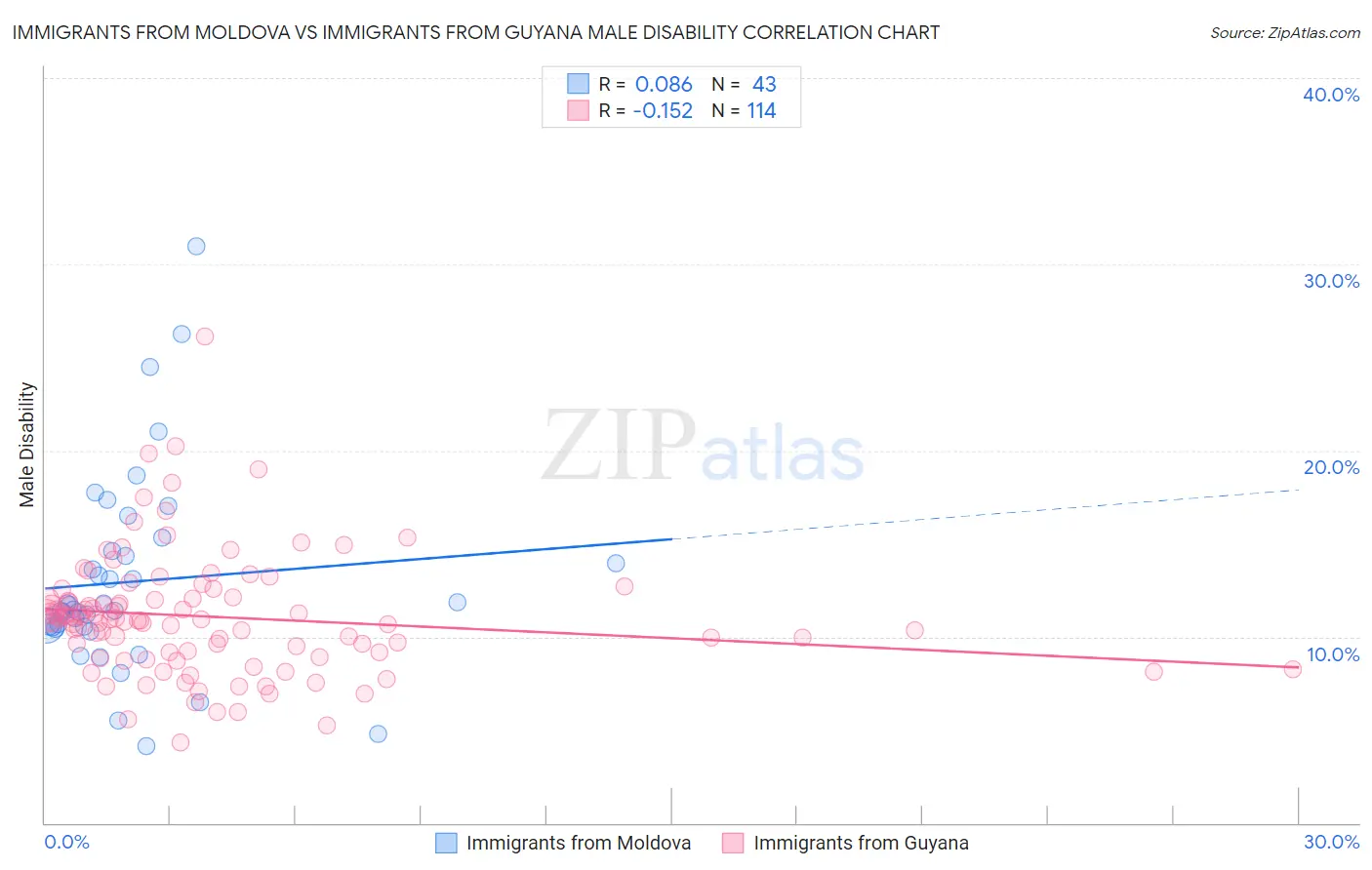 Immigrants from Moldova vs Immigrants from Guyana Male Disability