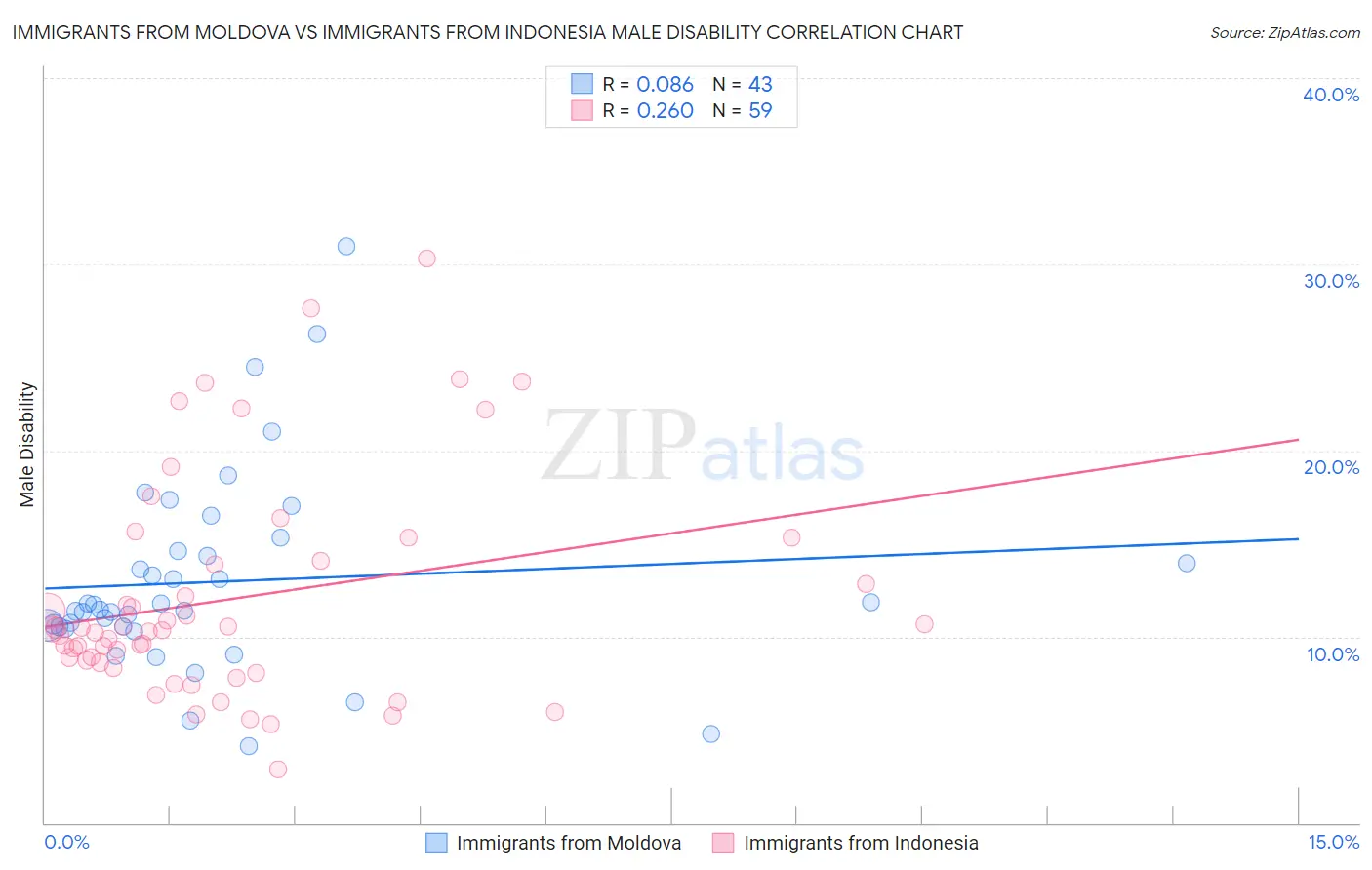 Immigrants from Moldova vs Immigrants from Indonesia Male Disability