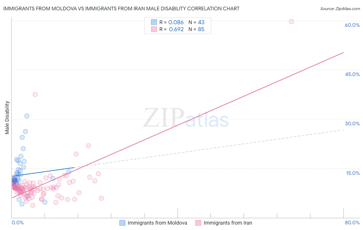 Immigrants from Moldova vs Immigrants from Iran Male Disability