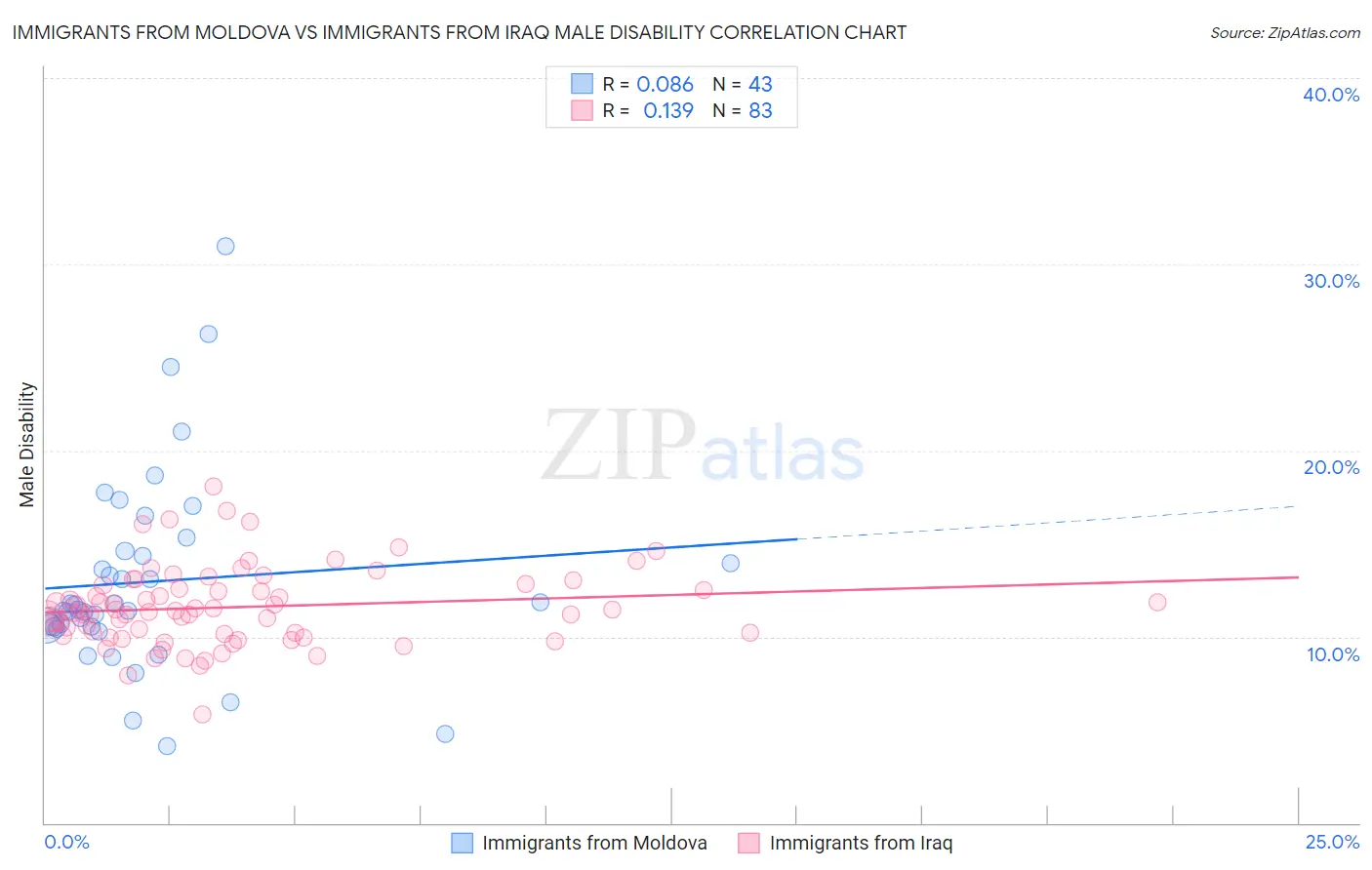 Immigrants from Moldova vs Immigrants from Iraq Male Disability