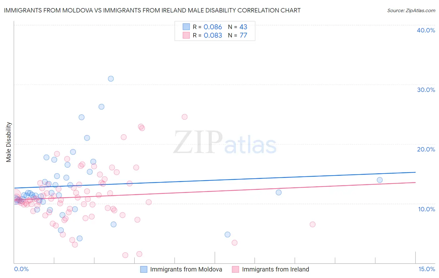 Immigrants from Moldova vs Immigrants from Ireland Male Disability