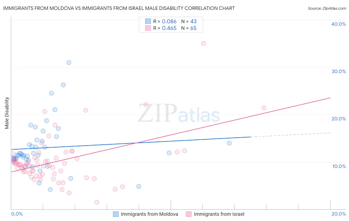 Immigrants from Moldova vs Immigrants from Israel Male Disability