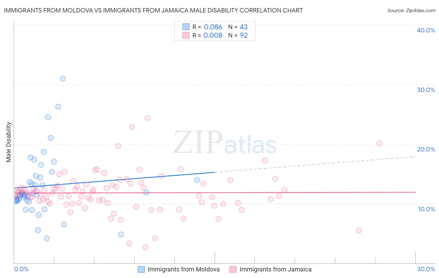 Immigrants from Moldova vs Immigrants from Jamaica Male Disability