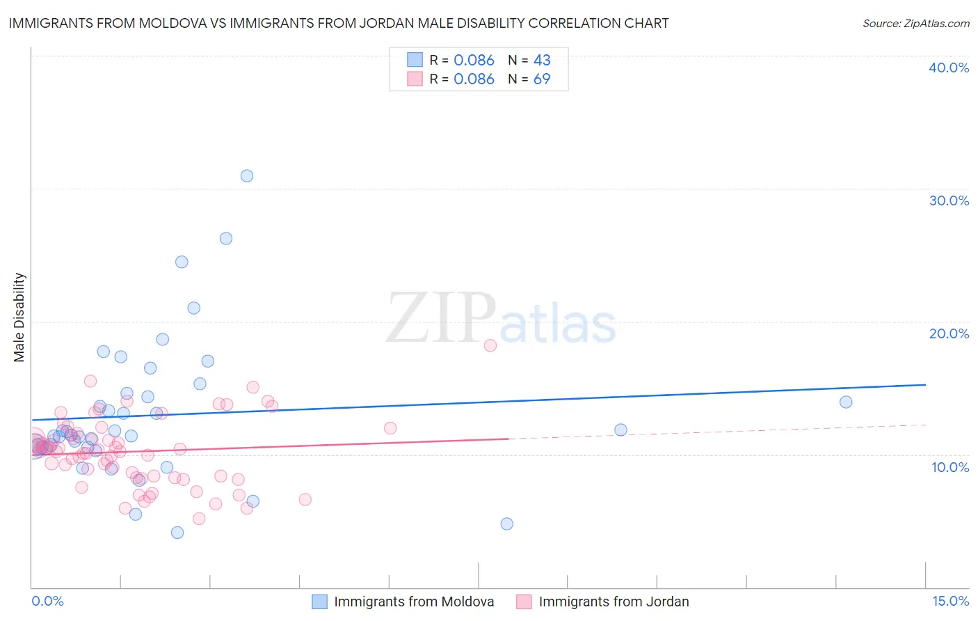 Immigrants from Moldova vs Immigrants from Jordan Male Disability