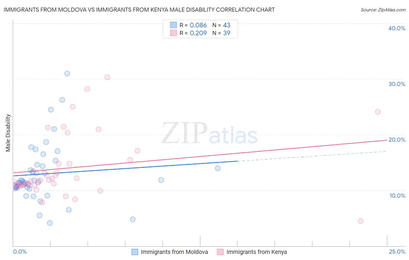 Immigrants from Moldova vs Immigrants from Kenya Male Disability