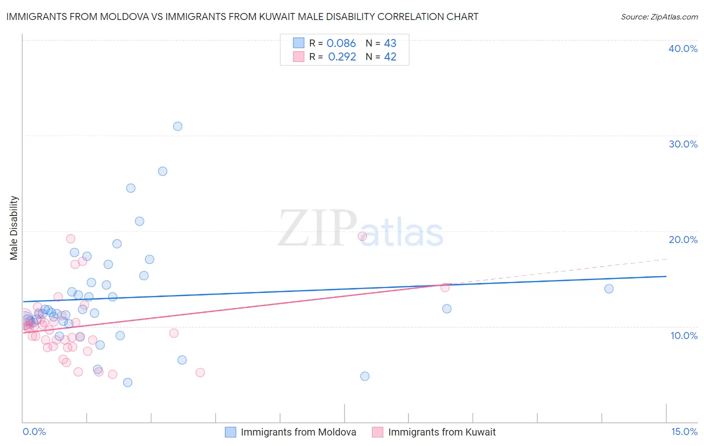 Immigrants from Moldova vs Immigrants from Kuwait Male Disability