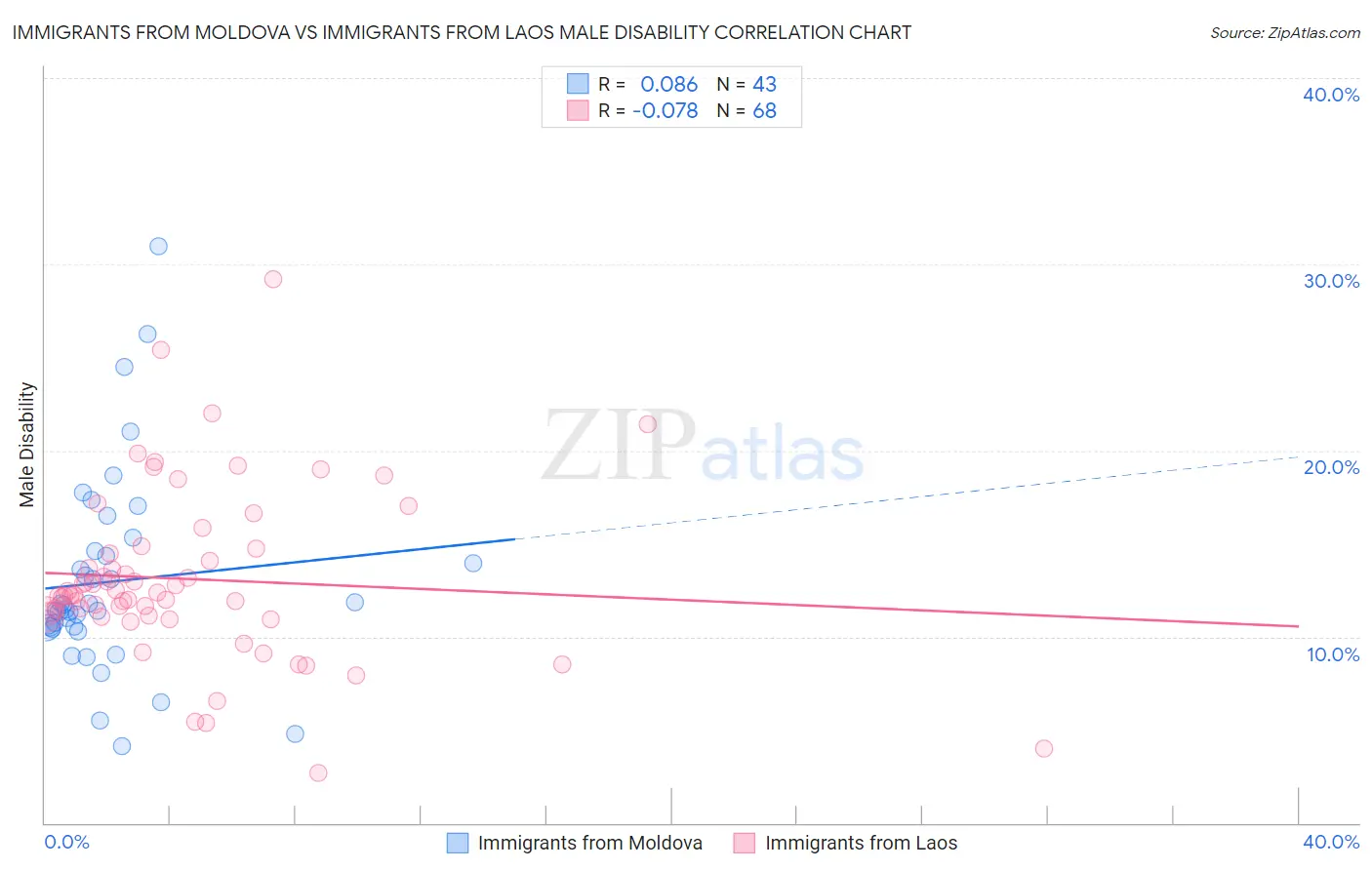 Immigrants from Moldova vs Immigrants from Laos Male Disability