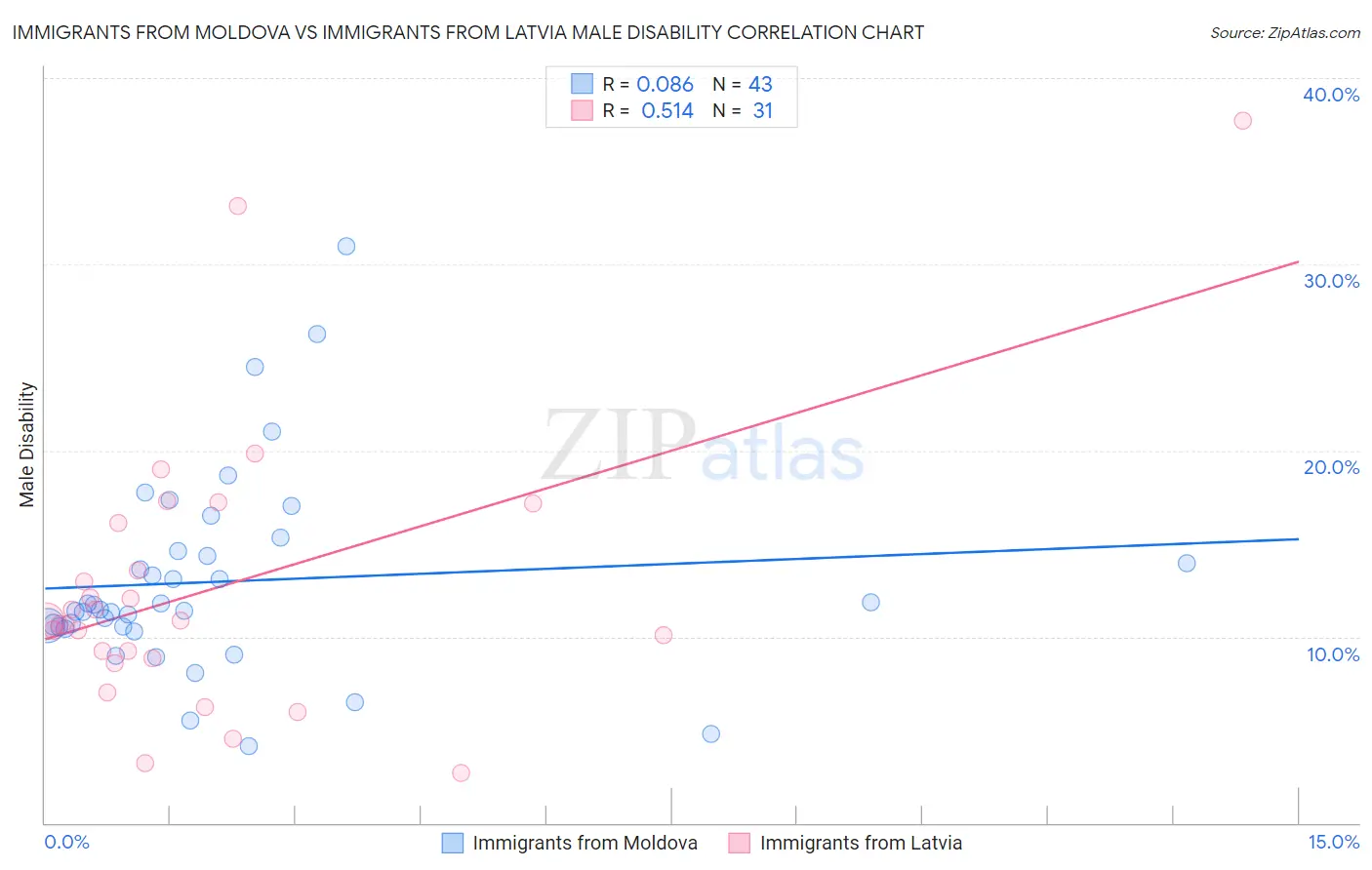 Immigrants from Moldova vs Immigrants from Latvia Male Disability