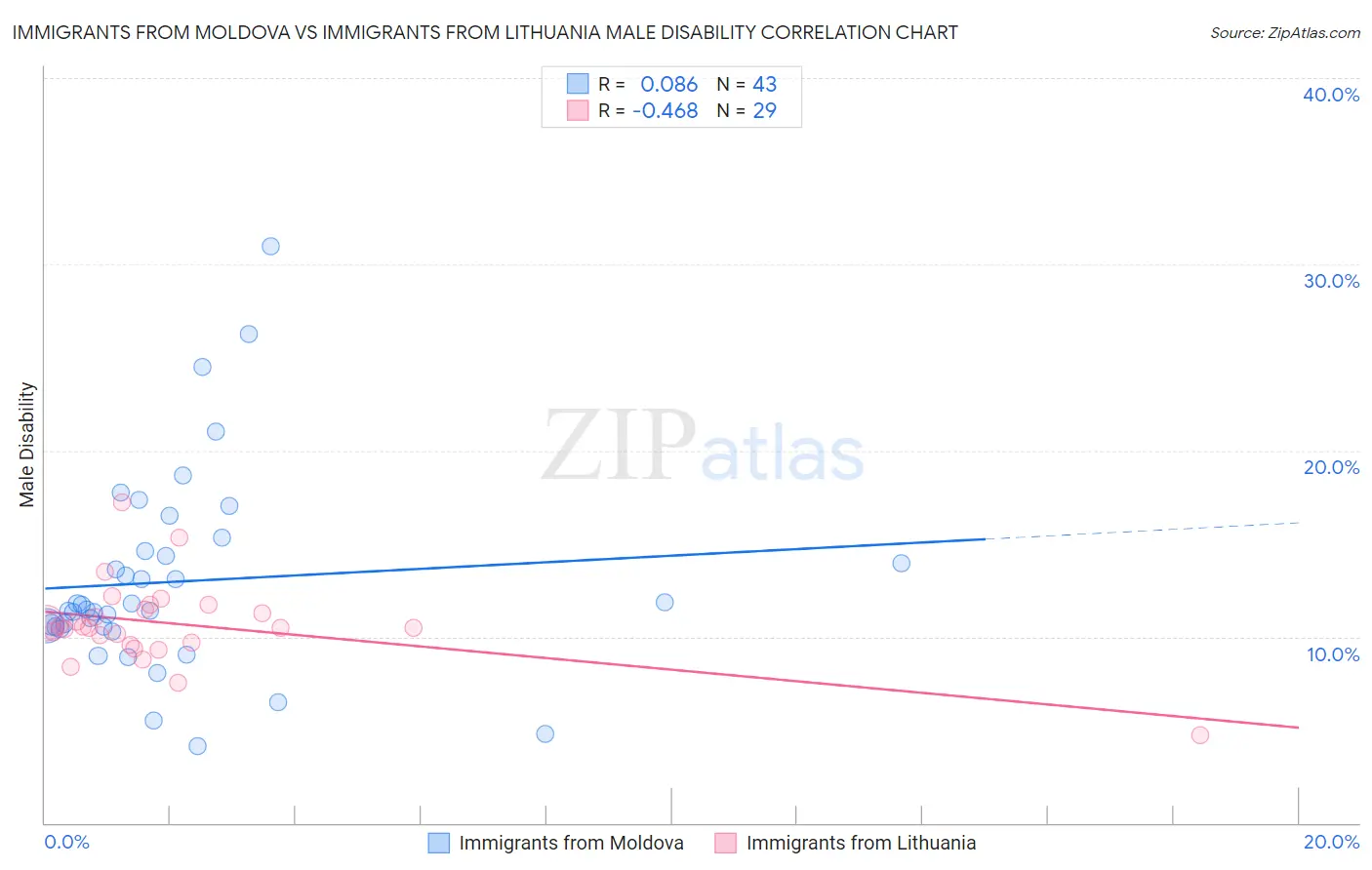 Immigrants from Moldova vs Immigrants from Lithuania Male Disability