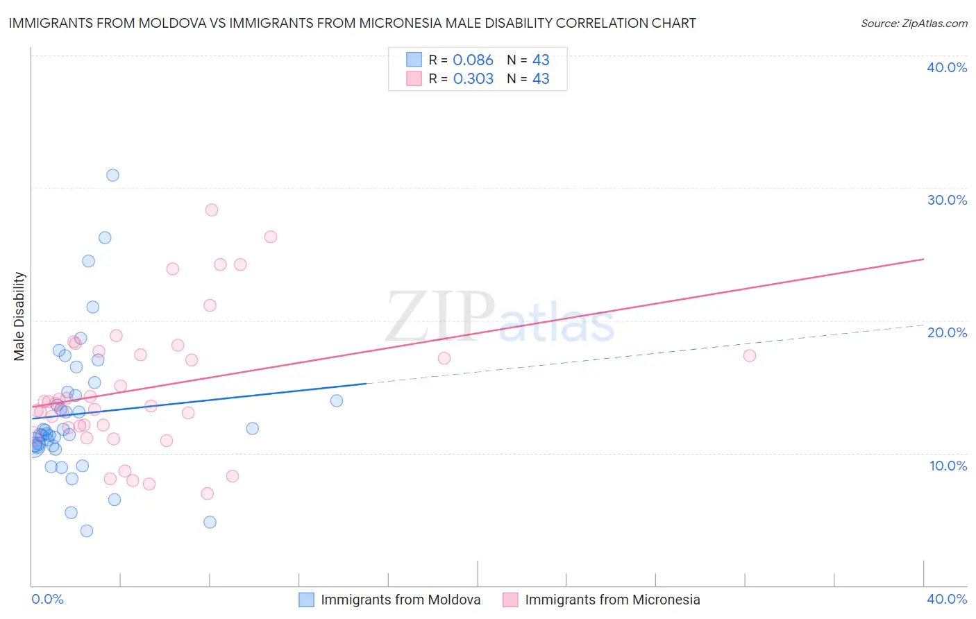 Immigrants from Moldova vs Immigrants from Micronesia Male Disability