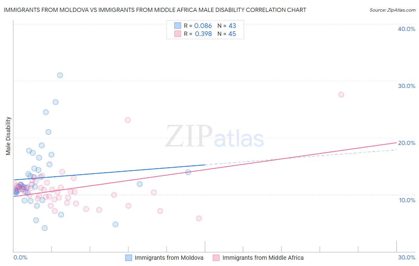 Immigrants from Moldova vs Immigrants from Middle Africa Male Disability