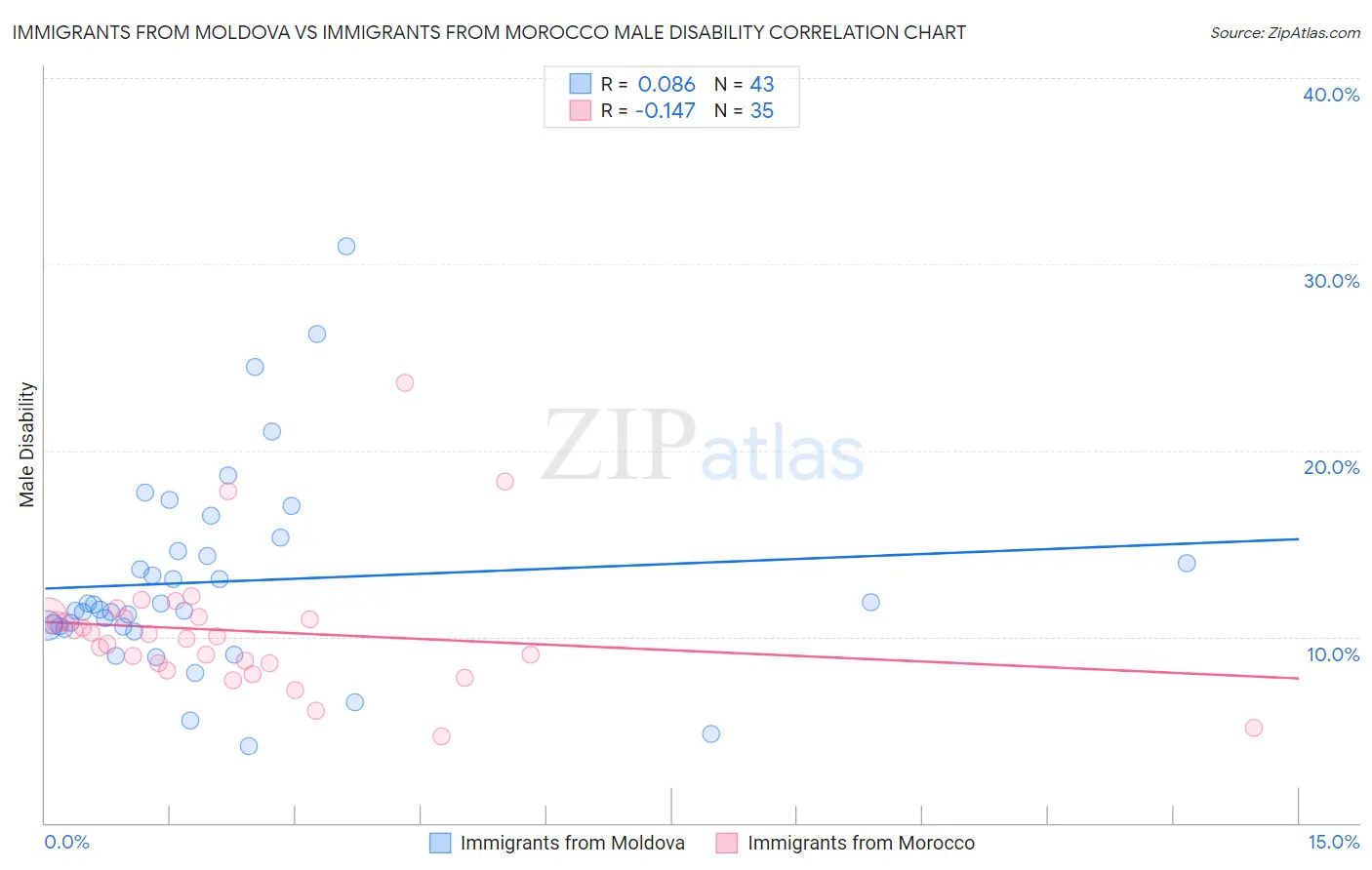 Immigrants from Moldova vs Immigrants from Morocco Male Disability