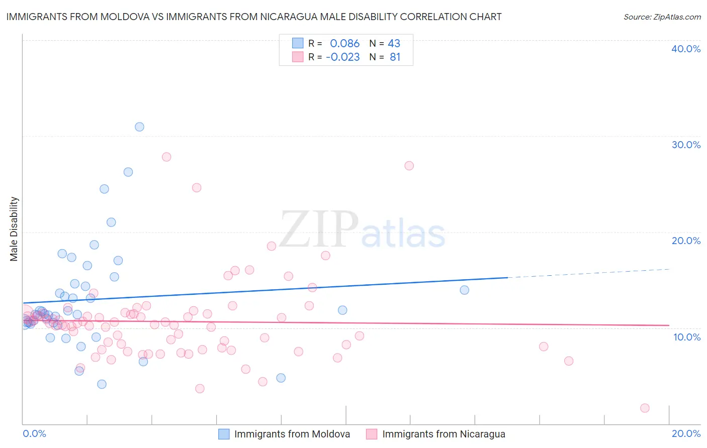 Immigrants from Moldova vs Immigrants from Nicaragua Male Disability