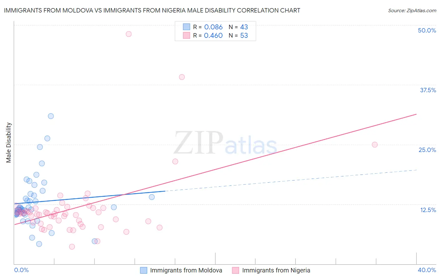 Immigrants from Moldova vs Immigrants from Nigeria Male Disability