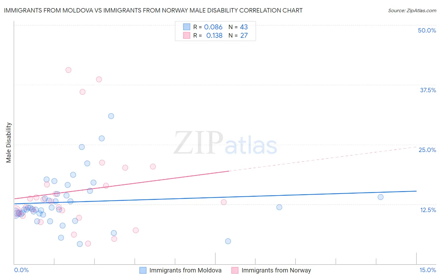 Immigrants from Moldova vs Immigrants from Norway Male Disability