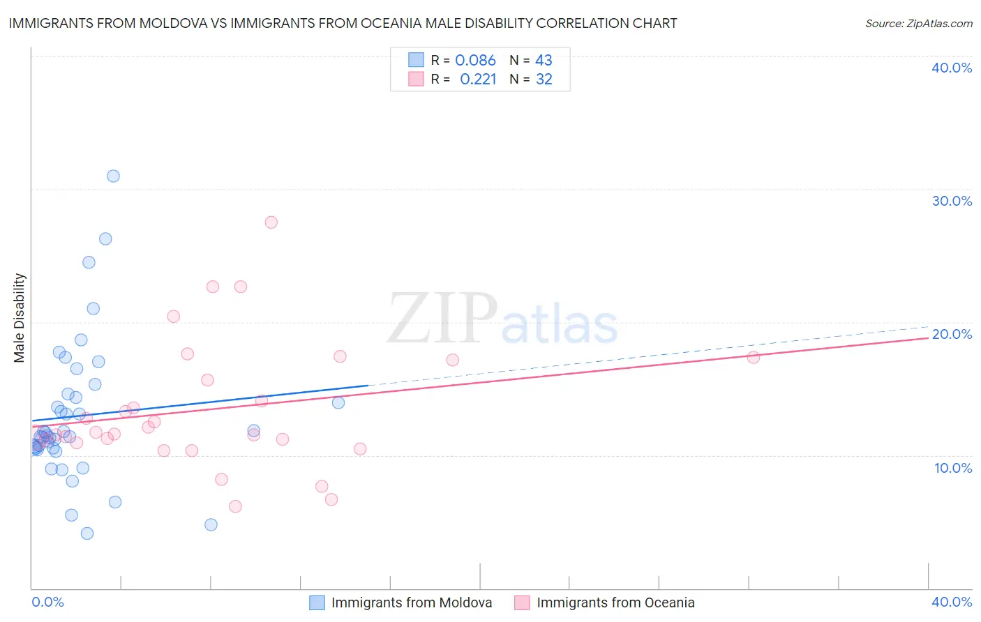 Immigrants from Moldova vs Immigrants from Oceania Male Disability