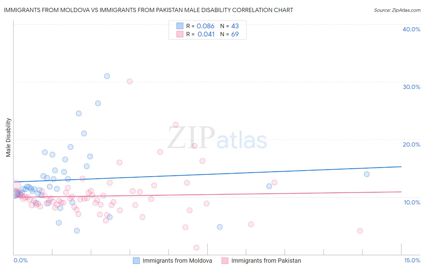 Immigrants from Moldova vs Immigrants from Pakistan Male Disability