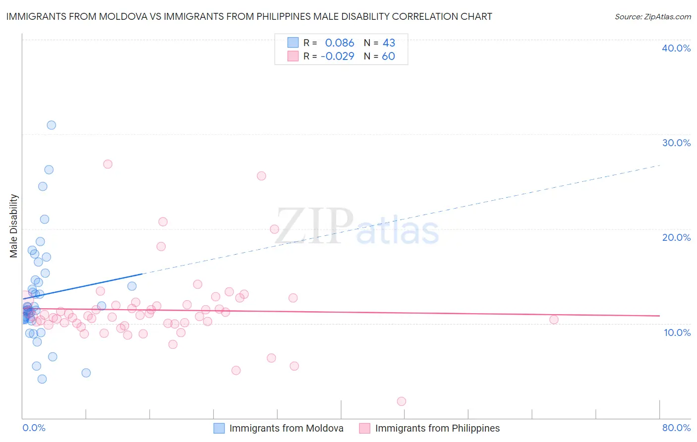 Immigrants from Moldova vs Immigrants from Philippines Male Disability