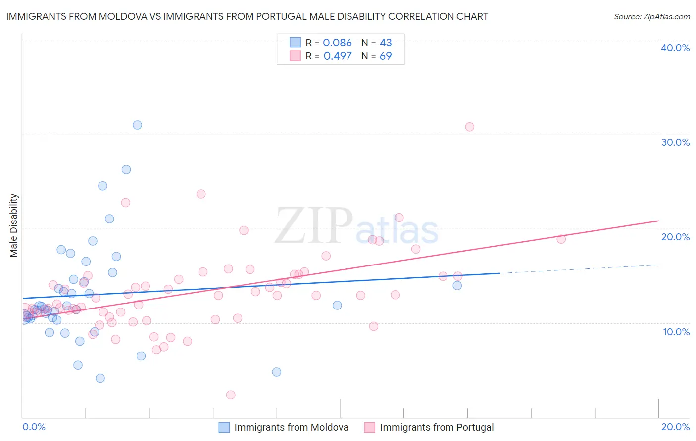 Immigrants from Moldova vs Immigrants from Portugal Male Disability