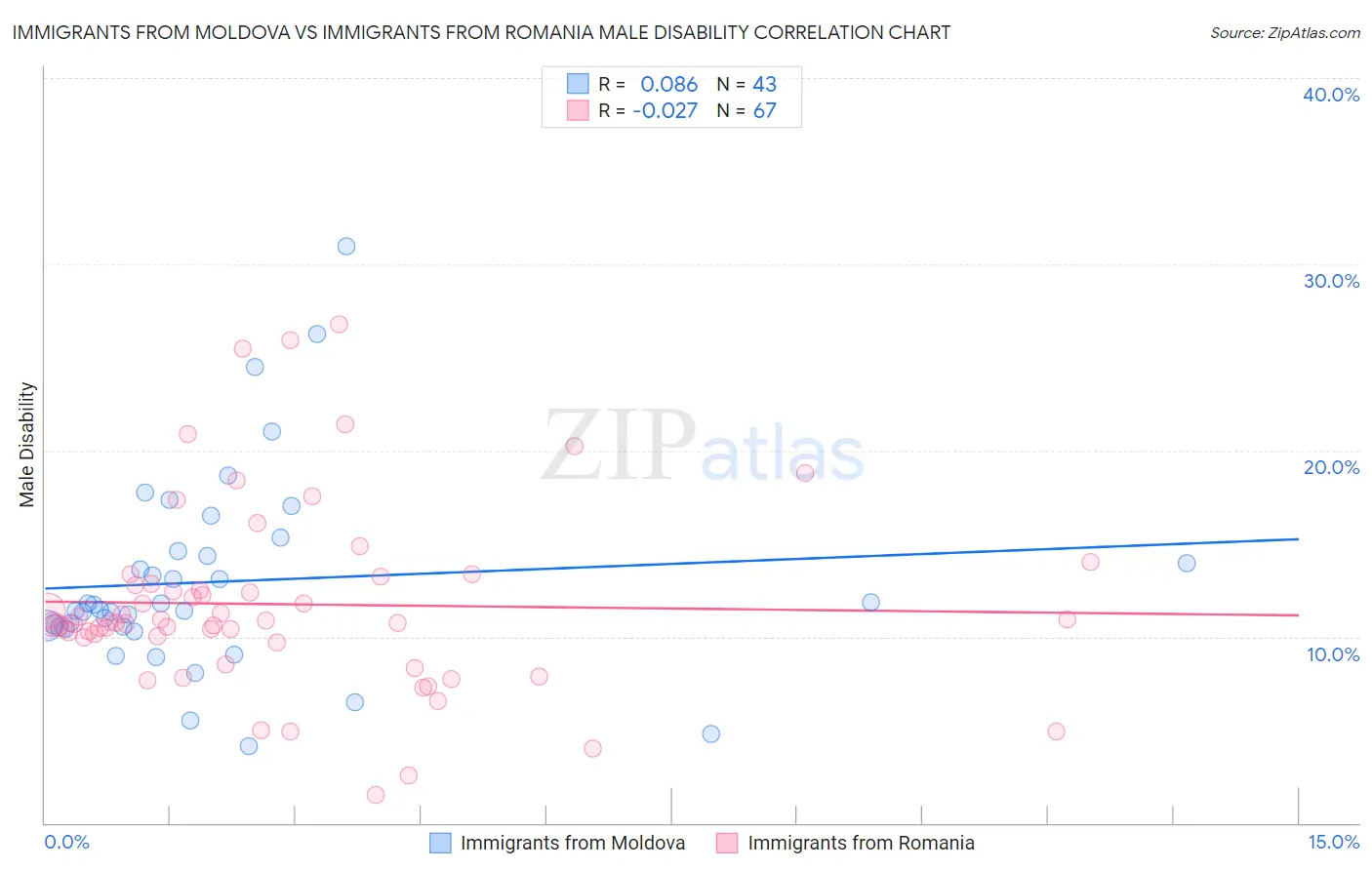 Immigrants from Moldova vs Immigrants from Romania Male Disability