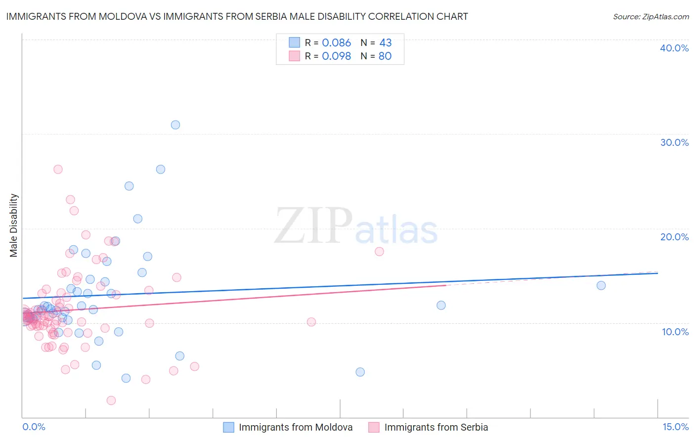 Immigrants from Moldova vs Immigrants from Serbia Male Disability