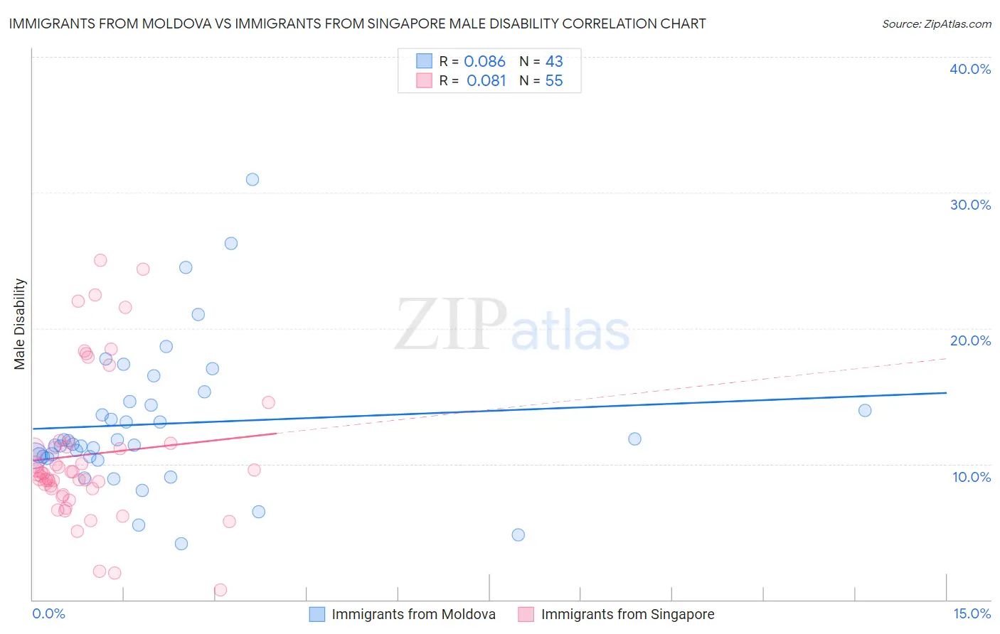 Immigrants from Moldova vs Immigrants from Singapore Male Disability